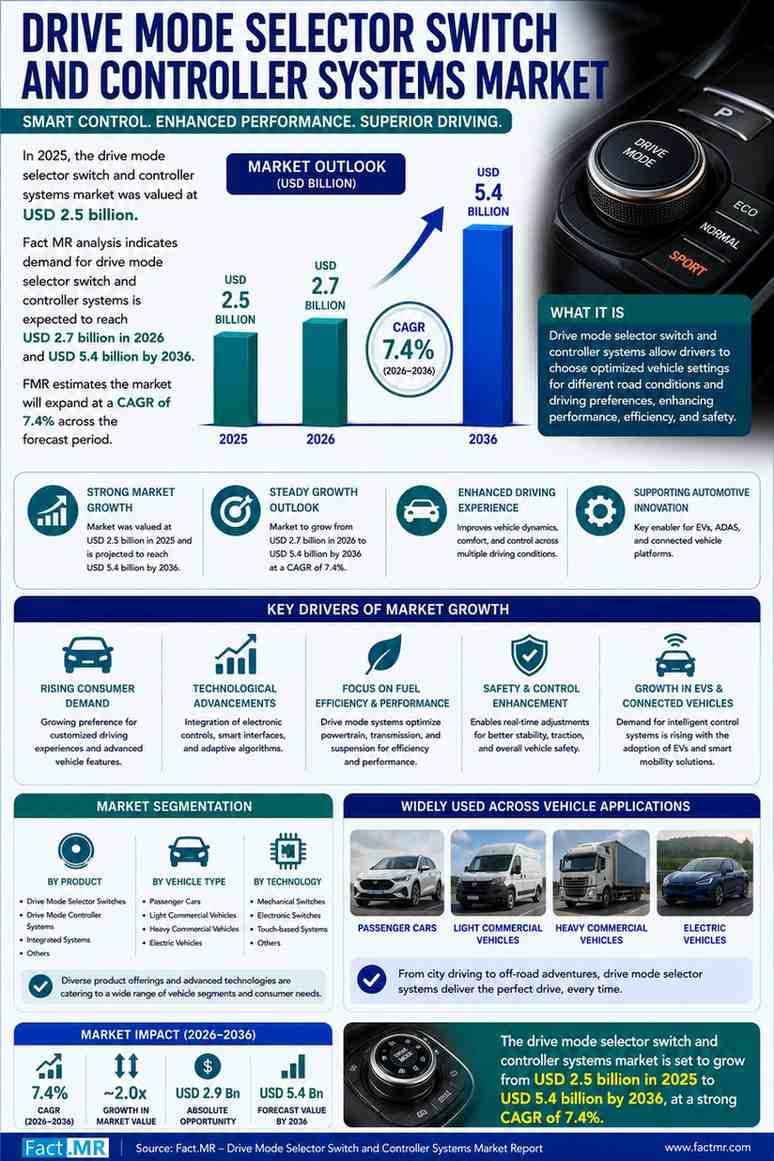 Drive Mode Selector Switch and Controller Systems Market