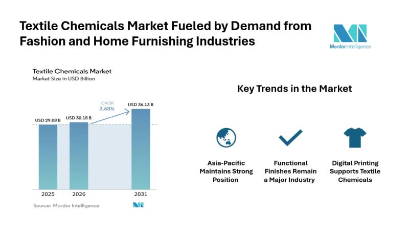 Textile Chemicals Market Size & Share | Mordor Intelligence