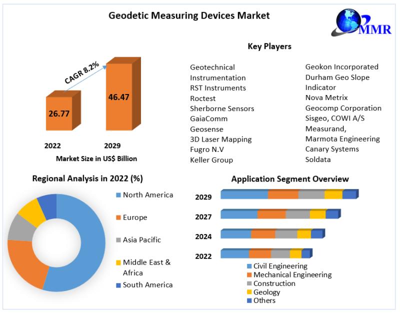 The import and export of geodetic measuring devices is growing in the market