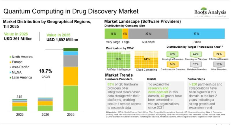 Quantum Computing in Drug Discovery Market to Reach USD 1,692