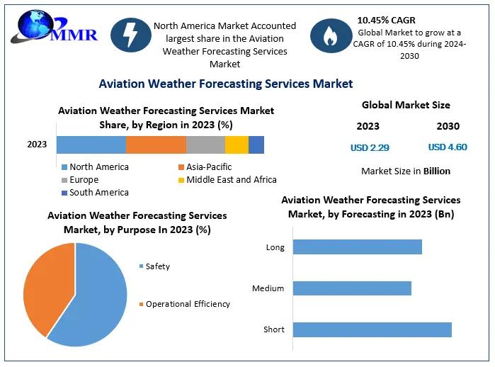 Aviation Weather Forecasting Services Market