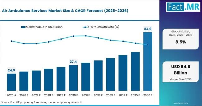 Air Ambulance Services Market