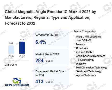 Magnetic Angle Encoder IC Market Insights: Industry