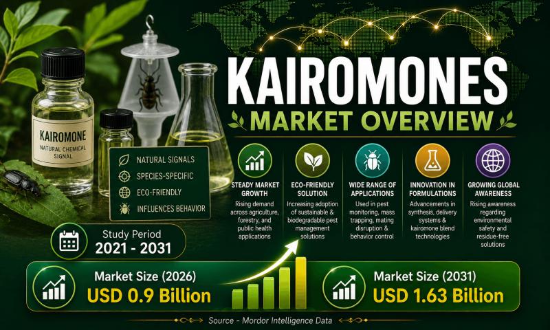 Kairomones Market Size & Trends | Mordor Intelligence