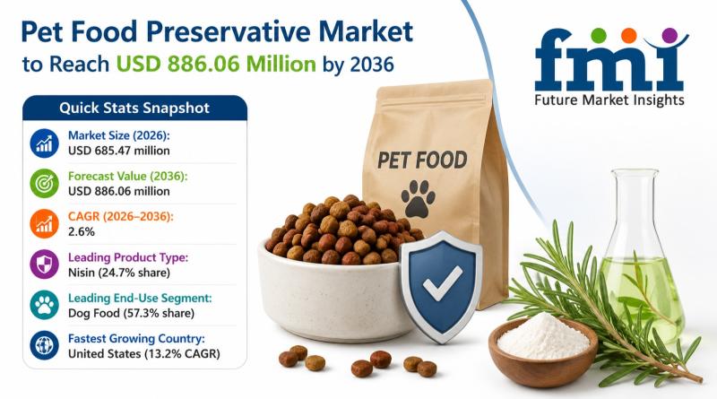 Pet Food Preservative Market