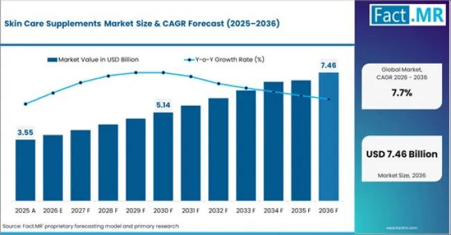 Skin Care Supplements Market