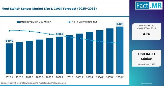 Float Switch Sensor Market