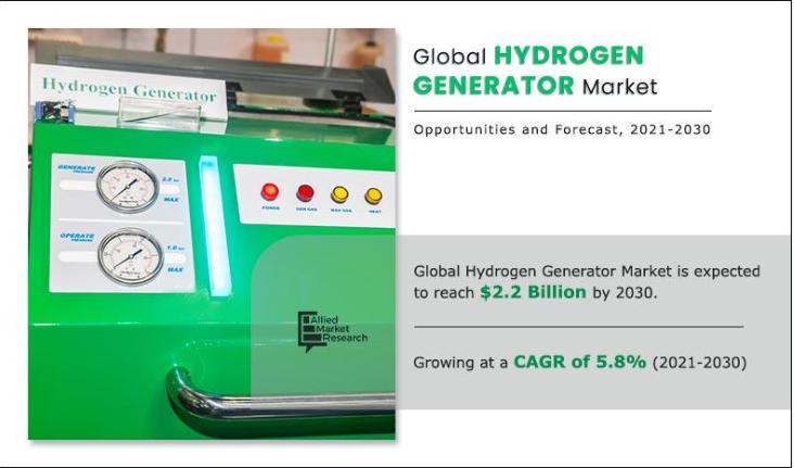 Global Hydrogen Generator Market Outlook: Growth Opportunities and Market Trends