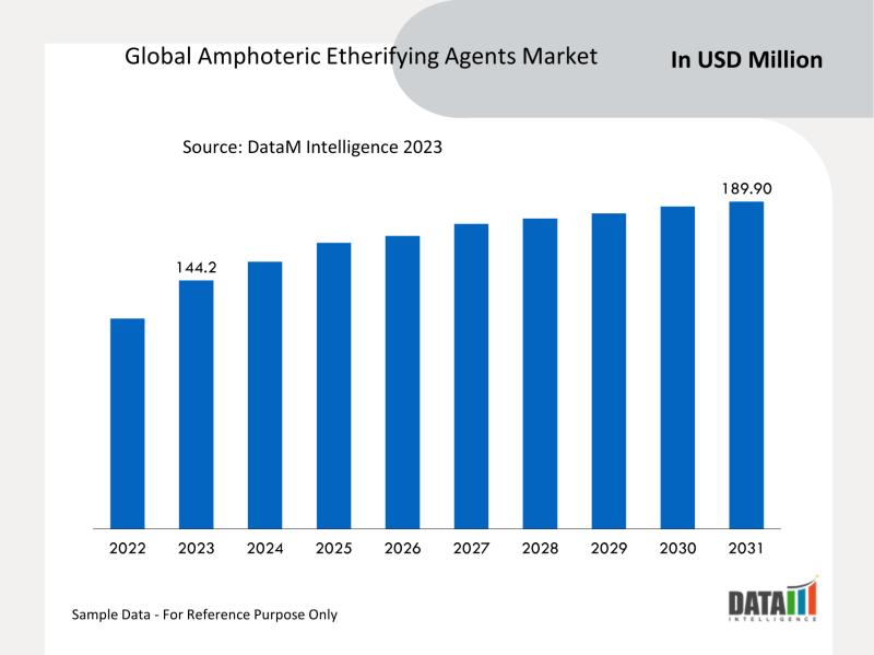 Discover the growth prospects of the global amphoteric etherifying agents market, projected to reach US$ 189.9 million by 2031.