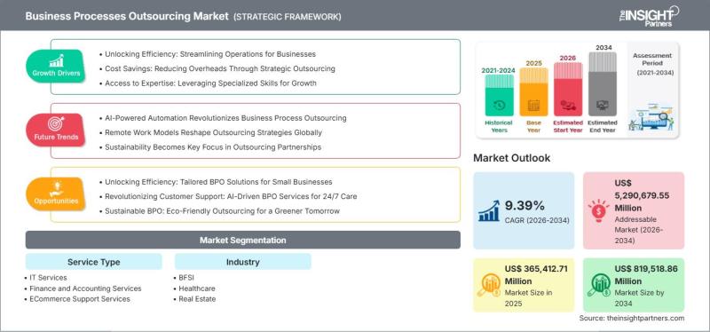Business Processes Outsourcing Market