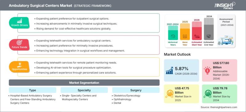 Future Outlook of the Ambulatory Surgical Centers Market