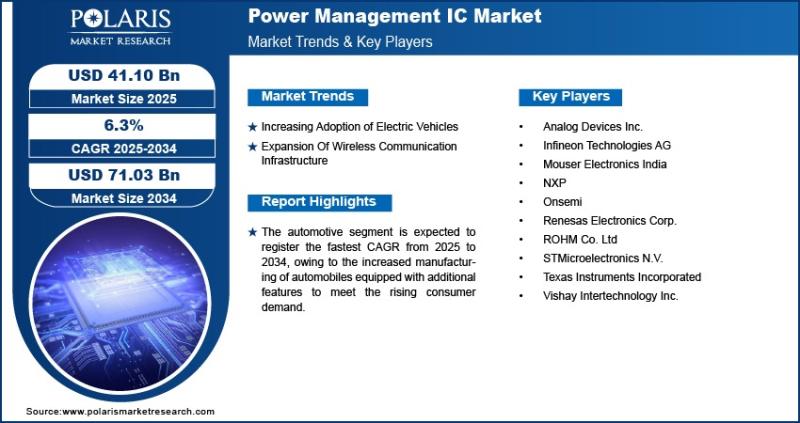 Power Management IC Market