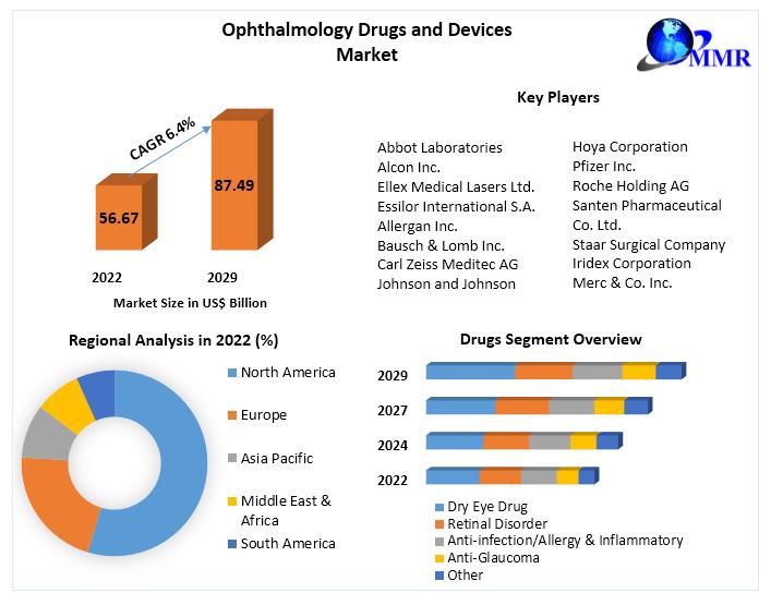 Market of medicines and ophthalmic products