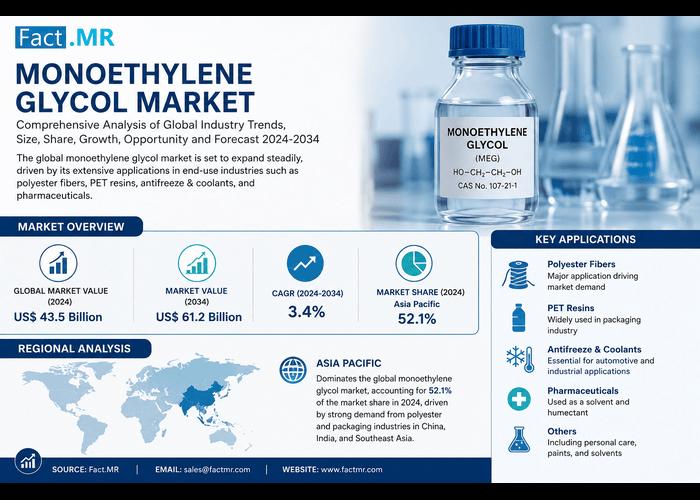 Monoethylene Glycol Market