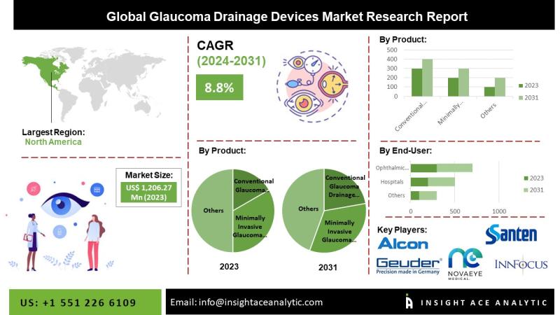 The growth of the glaucoma drainage devices market has focused on the rising demand