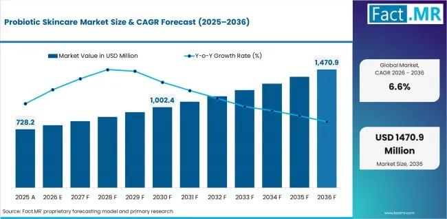 Probiotic Skincare Market