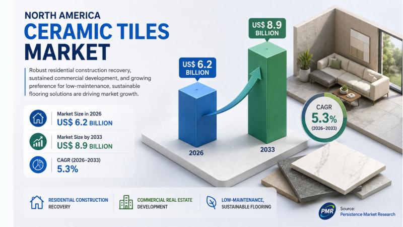 North America Ceramic Tiles Market