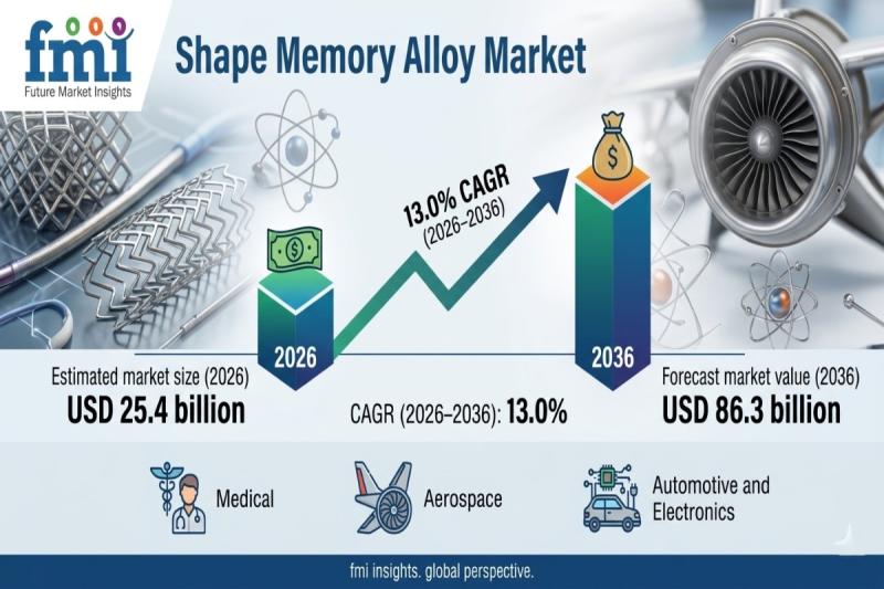 Global Shape Memory Alloy Market Set to Reach USD 86.3 Billion