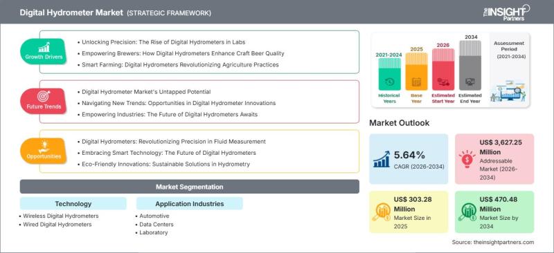 Digital Hydrometer Market