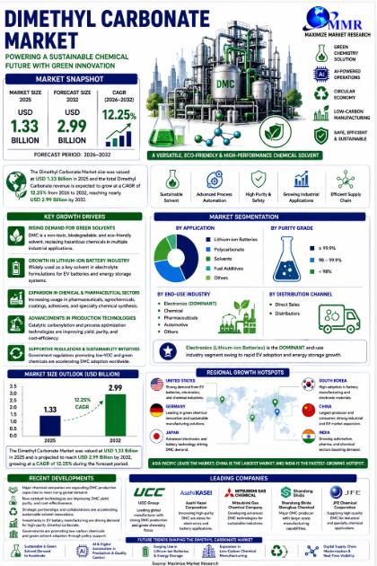 Dimethyl Carbonate Market