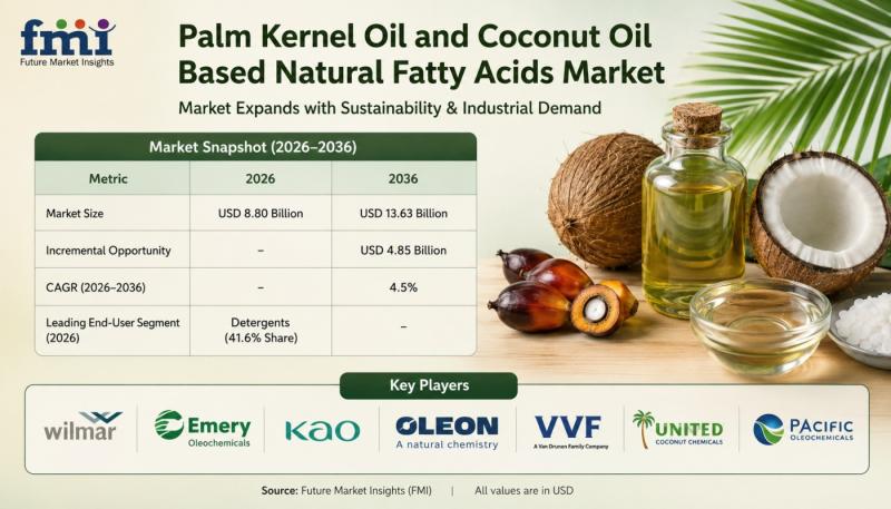 Palm Kernel Oil & Coconut Oil Based Natural Fatty Acids Market