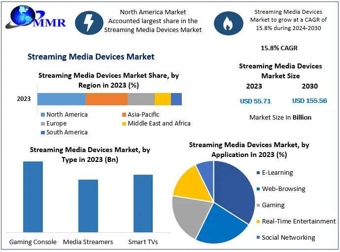 Streaming device market