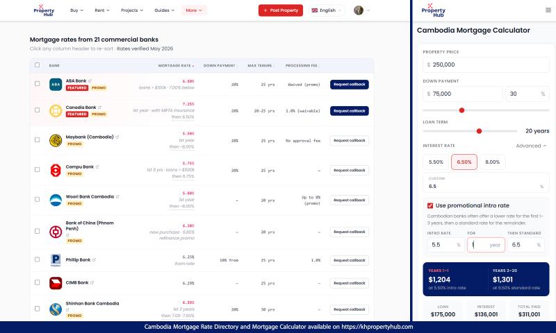 PropertyHub's Cambodia mortgage calculator and bank rate directory, showing promotional intro rates side by side.
