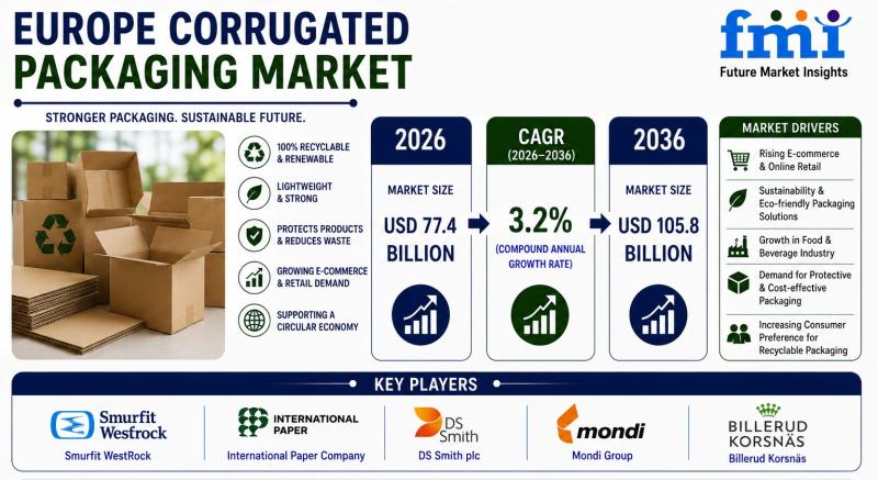 Europe Corrugated Packaging Market