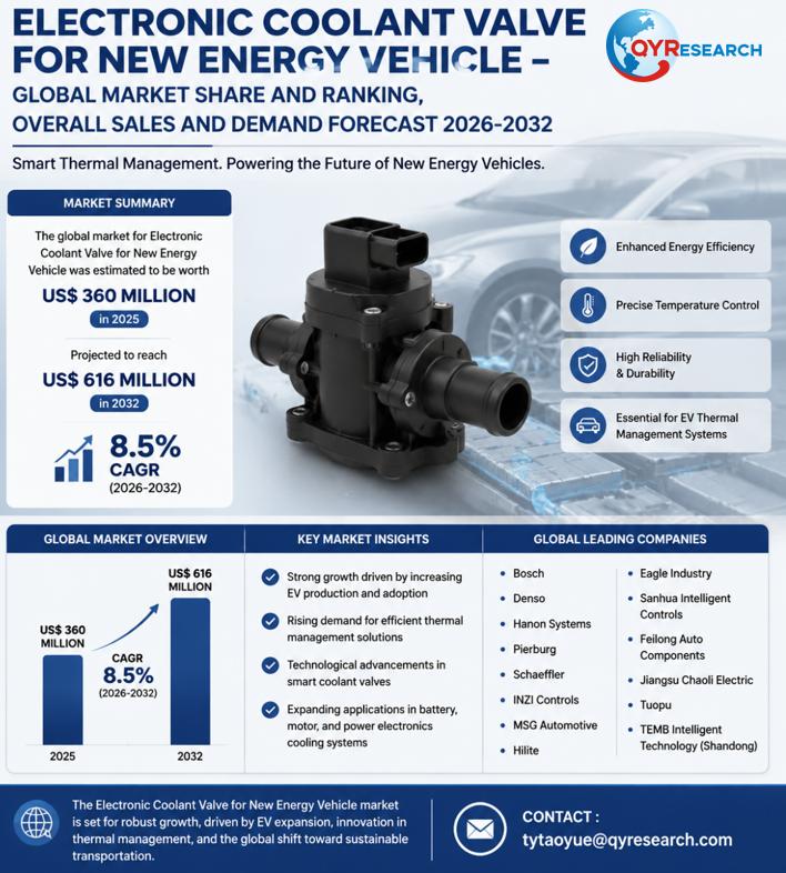 Electronic Coolant Valve for New Energy Vehicle Global Market
