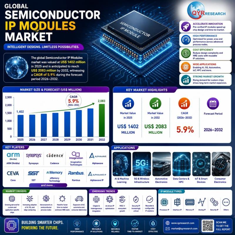 Semiconductor IP Modules Market