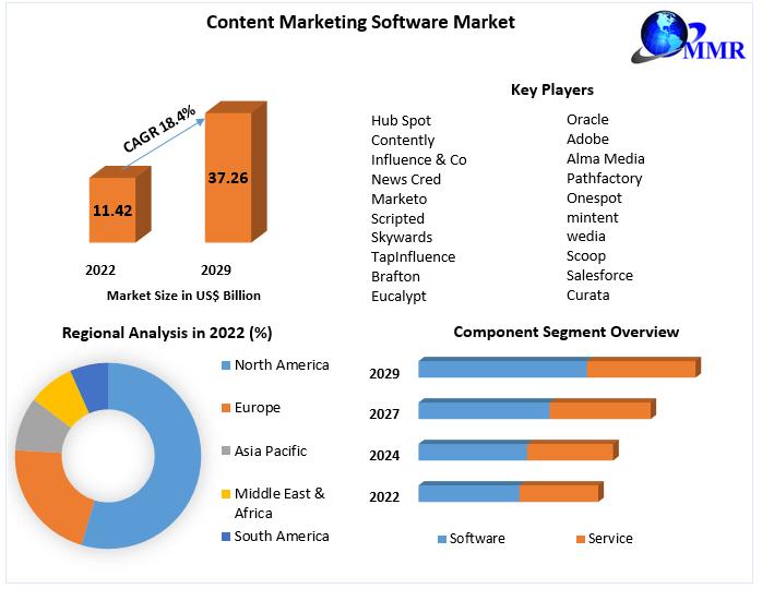 Content Marketing Software Market Projected to Reach US$ 37.26