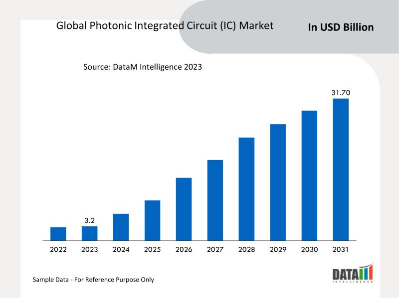 global photonic integrated circuit (IC) market, valued at US$ 3.2 billion in 2023, is projected to soar to US$ 31.7 billion by 203