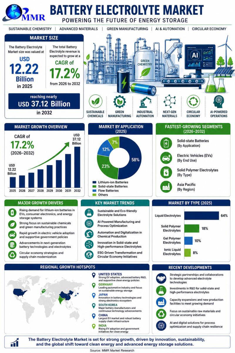 Battery Electrolyte Market : A Study of the Current Status
