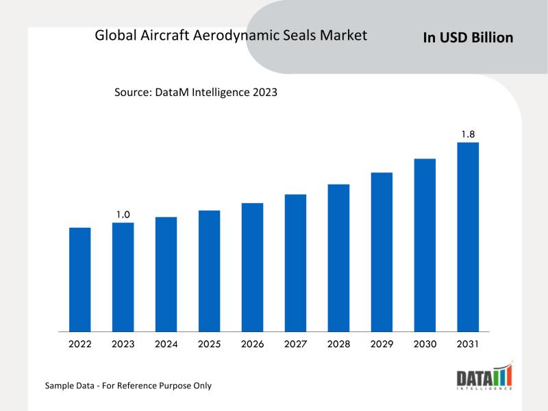 Aircraft Aerodynamic Seals achieved a value of US$ 1.0 billion in 2023 and is projected to reach US$ 1.8 billion by 2031