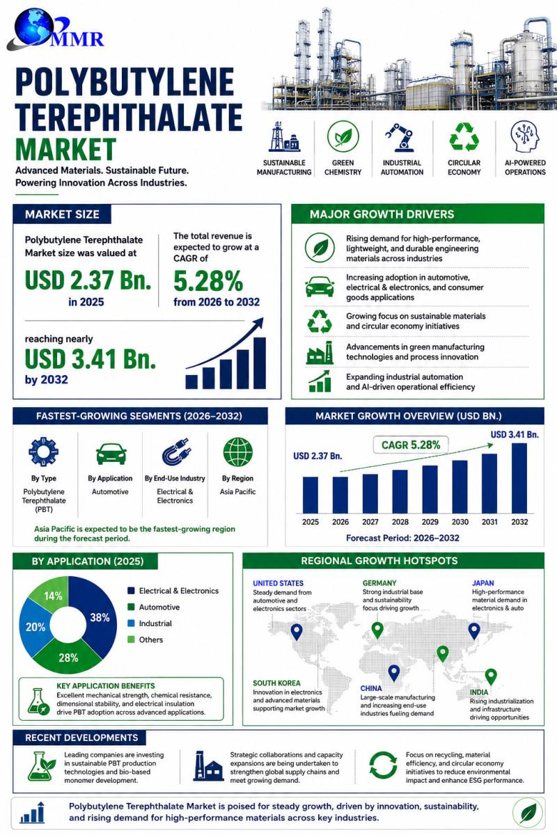 Polybutylene Terephthalate Market: A Comprehensive Overview