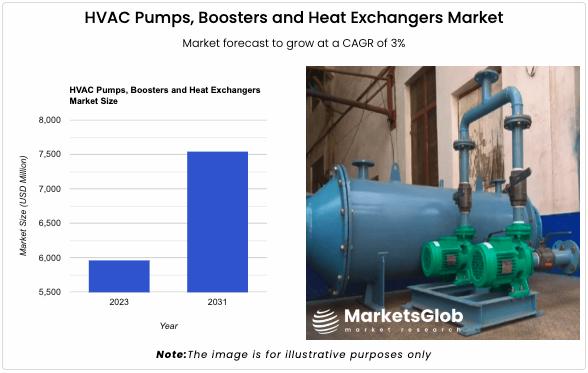 The global HVAC Pumps, Boosters and Heat Exchangers Market size reached 5961.27 USD Million in 2023.