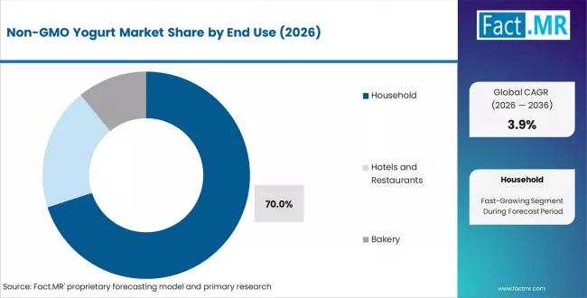 Non-GMO Yogurt Industry Gains Momentum with Rising Demand