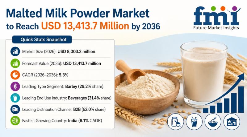 Malted Milk Powder Market