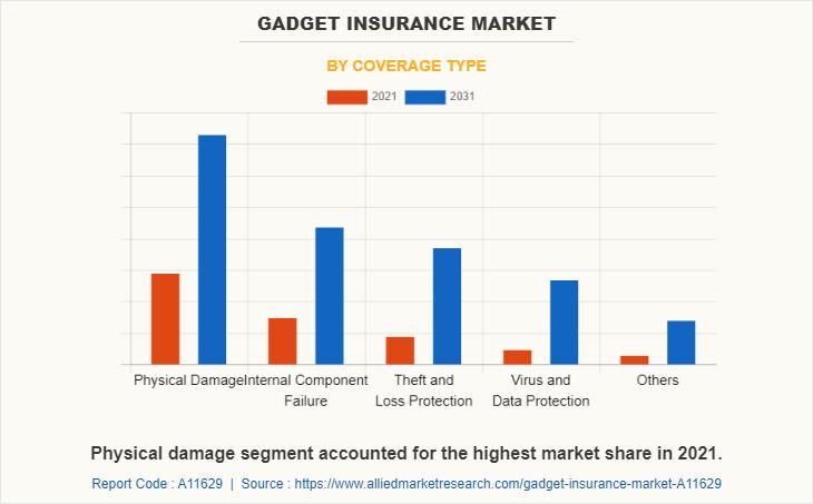 Gadget insurance market