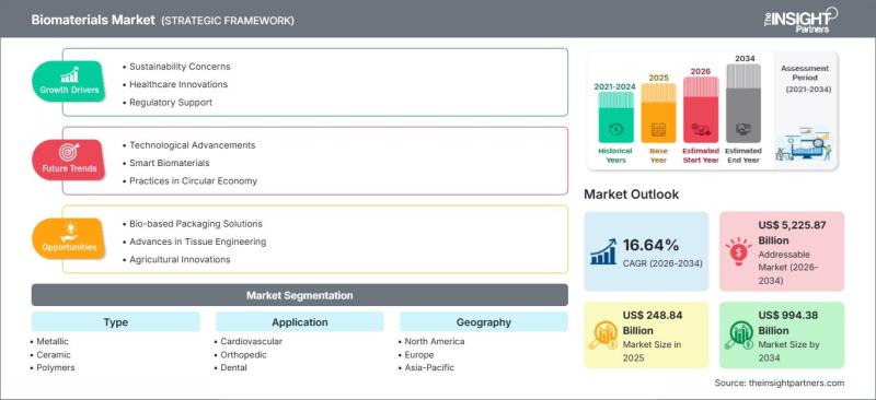 Biomaterials Market