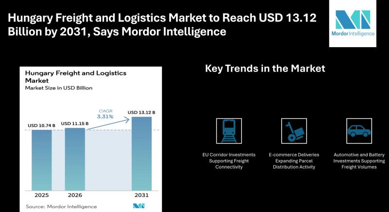 Hungary Freight and Logistics Market Size & Share | Mordor Intelligence