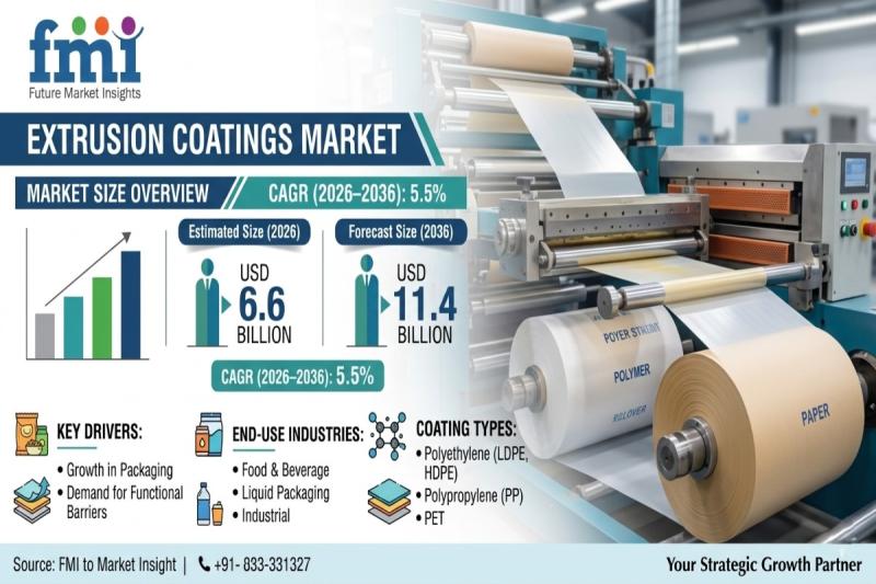 Global Extrusion Coatings Market Analysis 2026-2036 Featuring