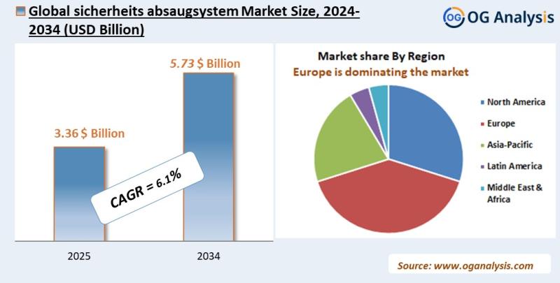 Sicherheits absaugsystem market Analysis 2025-2034: Industry Size, Share, Growth Trends, Competition and Forecast Report