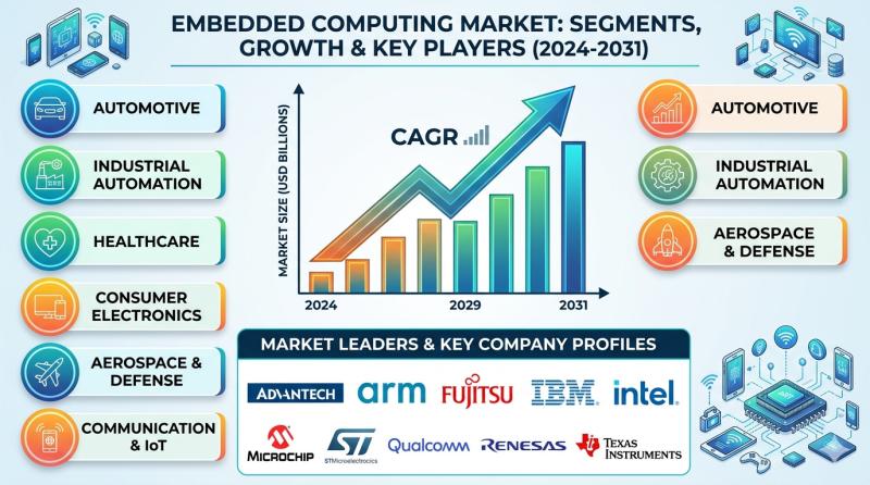 Embedded Computing Market