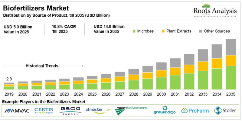 Biofertilizers Market to Reach USD 14.0 Billion by 2035, Growing
