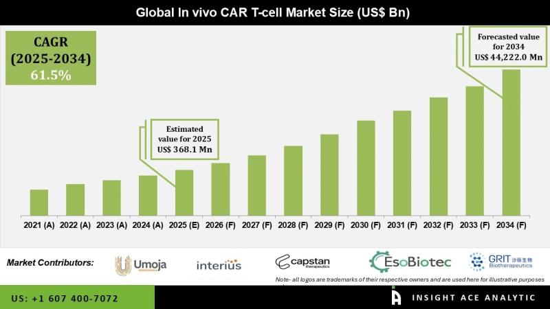 In vivo CAR T-cell Market Penetration and Growth Forecast 2026