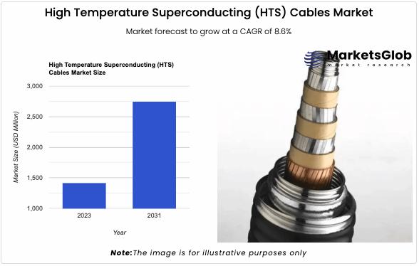 The global High Temperature Superconducting (HTS) Cables Market size reached 1422.57 USD Million in 2023.