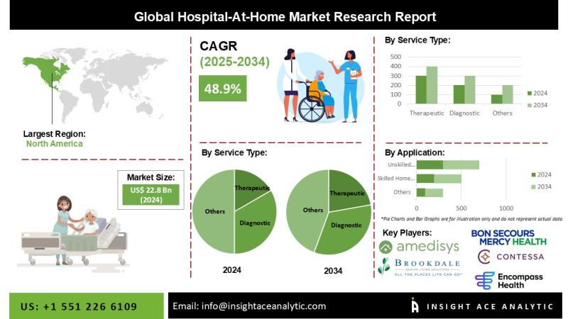 Hospital-At-Home Market Strategic Industry Overview