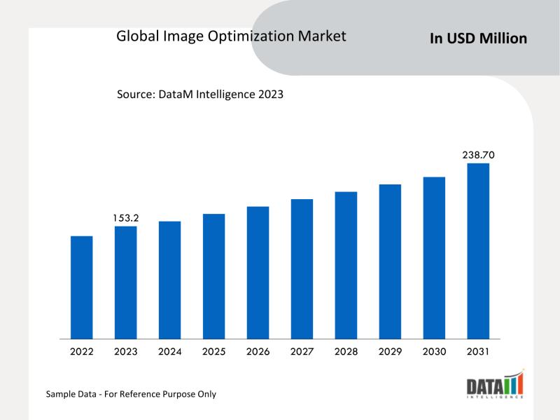 Image Optimization Market reached USD 153.2 million in 2023 and is projected to grow to USD 238.7 million by 2031