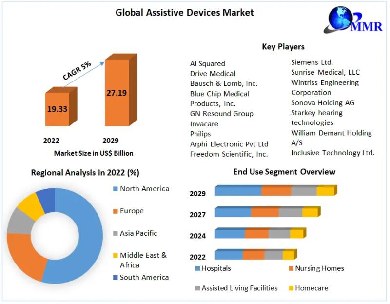 The assistive devices market is expected to grow by 5%.